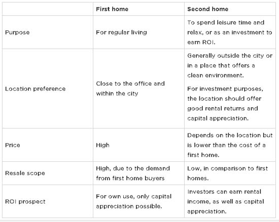 First home vs second home